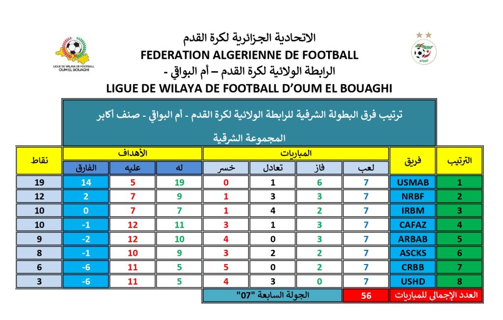 ترتيب المجموعة الشرقية بعد الجولة السابعة