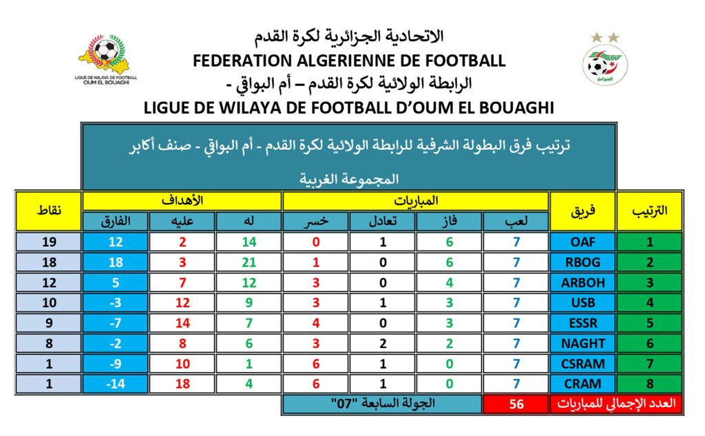 ترتيب المجموعة الغربية بعد الجولة السابعة